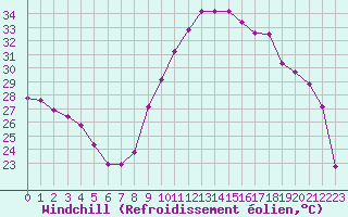 Courbe du refroidissement olien pour Saint-Jean-de-Vedas (34)