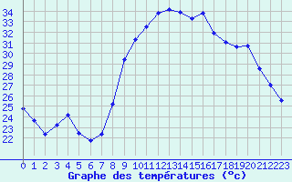 Courbe de tempratures pour Le Luc - Cannet des Maures (83)