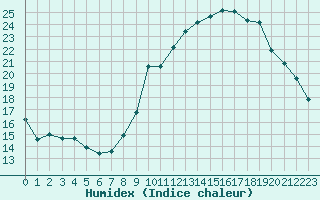 Courbe de l'humidex pour Strasbourg (67)