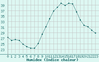 Courbe de l'humidex pour Chartres (28)