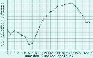 Courbe de l'humidex pour Nancy - Essey (54)