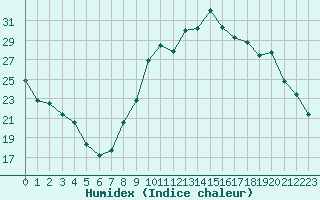 Courbe de l'humidex pour Mende - Chabrits (48)