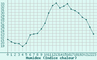 Courbe de l'humidex pour Thorigny (85)