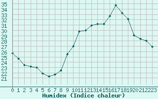 Courbe de l'humidex pour Toulouse-Francazal (31)
