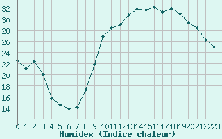 Courbe de l'humidex pour Ontinyent (Esp)