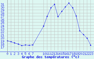 Courbe de tempratures pour Pinsot (38)