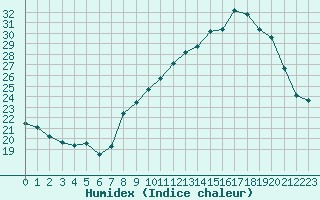 Courbe de l'humidex pour Malbosc (07)