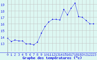 Courbe de tempratures pour Trappes (78)