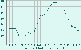 Courbe de l'humidex pour Le Bourget (93)