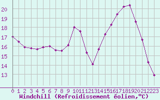 Courbe du refroidissement olien pour Nantes (44)