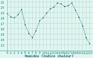 Courbe de l'humidex pour Grardmer (88)