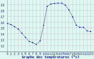 Courbe de tempratures pour Perpignan Moulin  Vent (66)