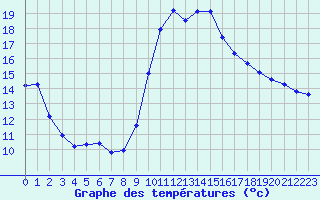 Courbe de tempratures pour Douzens (11)