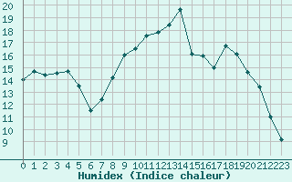 Courbe de l'humidex pour Pontoise - Cormeilles (95)