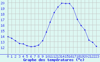 Courbe de tempratures pour Douzens (11)