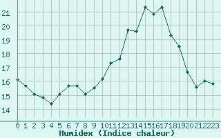 Courbe de l'humidex pour Hestrud (59)