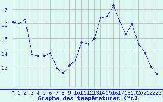 Courbe de tempratures pour Mont-Saint-Vincent (71)