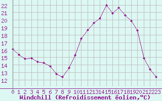 Courbe du refroidissement olien pour Grandfresnoy (60)