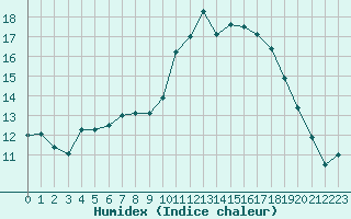 Courbe de l'humidex pour Ontinyent (Esp)