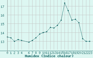 Courbe de l'humidex pour Mont-Saint-Vincent (71)