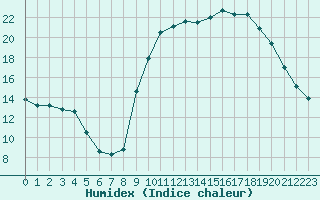 Courbe de l'humidex pour Deauville (14)