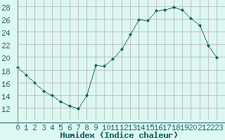 Courbe de l'humidex pour Voiron (38)