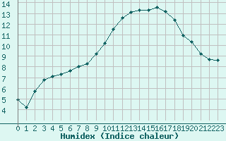 Courbe de l'humidex pour Perpignan Moulin  Vent (66)