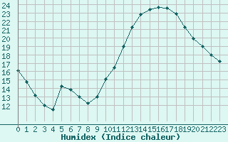 Courbe de l'humidex pour Dijon / Longvic (21)