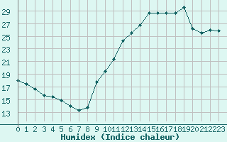 Courbe de l'humidex pour Fameck (57)