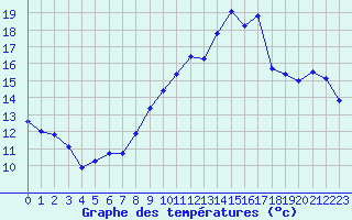 Courbe de tempratures pour Petiville (76)