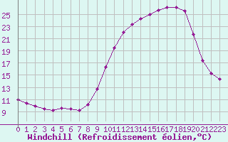 Courbe du refroidissement olien pour Brigueuil (16)