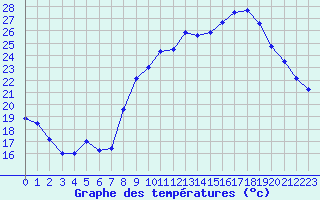 Courbe de tempratures pour Aubenas - Lanas (07)