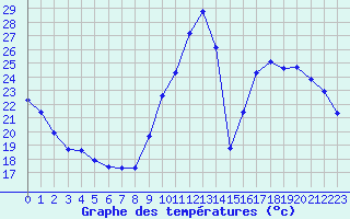 Courbe de tempratures pour Eygliers (05)