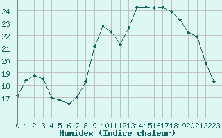 Courbe de l'humidex pour Vannes-Sn (56)