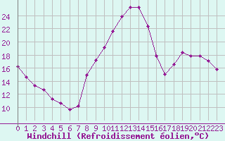 Courbe du refroidissement olien pour Nris-les-Bains (03)
