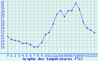 Courbe de tempratures pour Carpentras (84)