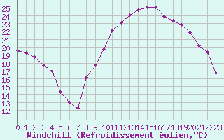 Courbe du refroidissement olien pour La Beaume (05)