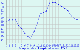 Courbe de tempratures pour Ploeren (56)