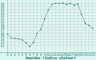 Courbe de l'humidex pour Langres (52) 