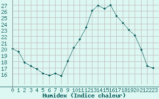 Courbe de l'humidex pour Chartres (28)