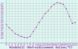 Courbe du refroidissement olien pour Chatelus-Malvaleix (23)