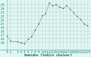 Courbe de l'humidex pour Bastia (2B)