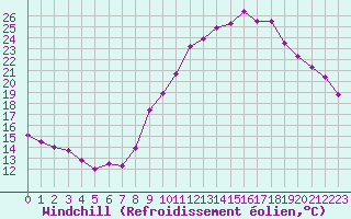 Courbe du refroidissement olien pour La Chapelle-Montreuil (86)