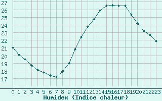 Courbe de l'humidex pour Orange (84)