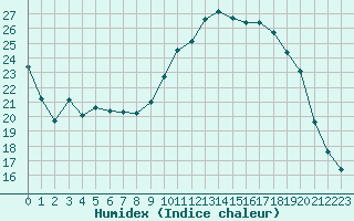 Courbe de l'humidex pour Hyres (83)