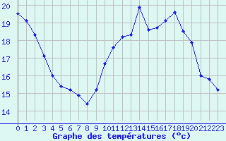 Courbe de tempratures pour Roissy (95)