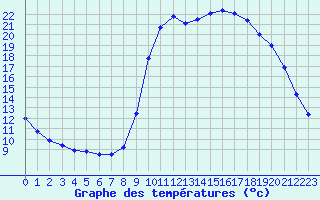 Courbe de tempratures pour Sarzeau (56)