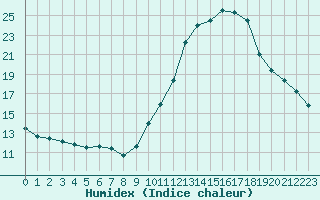 Courbe de l'humidex pour Millau - Soulobres (12)