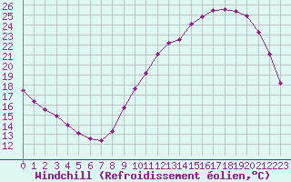 Courbe du refroidissement olien pour Chailles (41)