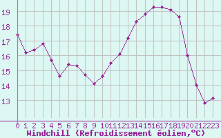 Courbe du refroidissement olien pour Aniane (34)